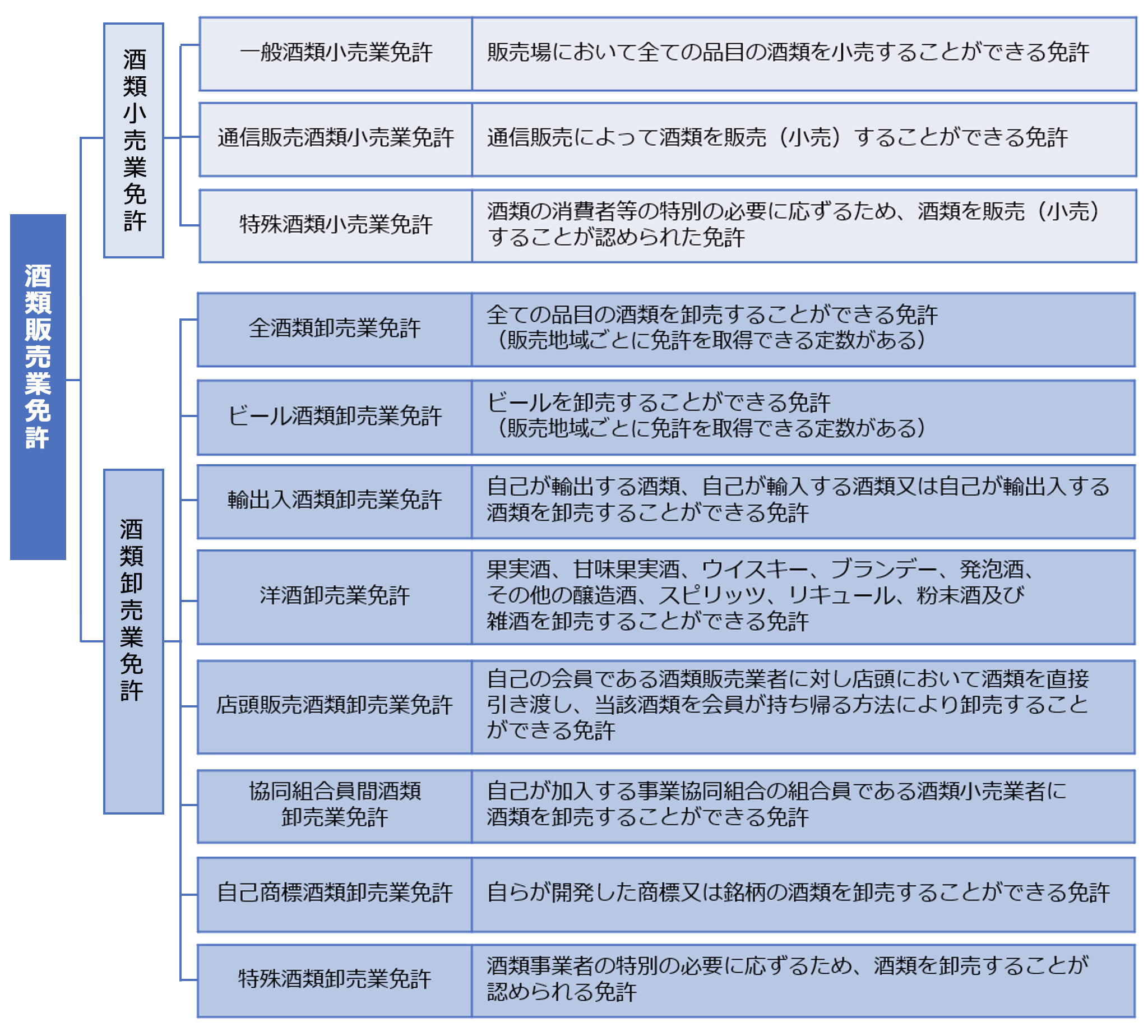 酒類販売業免許・酒類小売業免許・一般酒類小売業免許・販売場において全ての品目の酒類を小売することができる免許・通信販売酒類小売業免許・通信販売によって酒類を販売（小売）することができる免許・特殊酒類小売業免許・酒類の消費者等の特別の必要に応ずるため、酒類を販売（小売）することが認められた免許・酒類卸売業免許・全酒類卸売業免許・全ての品目の酒類を卸売することができる免許（販売地域ごとに免許を取得できる定数がある）・ビール酒類卸売業免許・ビールを卸売することができる免許（販売地域ごとに免許を取得できる定数がある）・輸出入酒類卸売業免許・自己が輸出する酒類、自己が輸入する酒類又は自己が輸出入する酒類を卸売することができる免許・洋酒卸売業免許・果実酒、甘味果実酒、ウイスキー、ブランデー、発泡酒、その他の醸造酒、スピリッツ、リキュール、粉末酒及び雑酒を卸売することができる免許・店頭販売酒類卸売業免許・自己の会員である酒類販売業者に対し店頭において酒類を直接引き渡し、当該酒類を会員が持ち帰る方法により卸売することができる免許・協同組合員間酒類卸売業免許・自己が加入する事業協同組合の組合員である酒類小売業者に酒類を卸売することができる免許・自己商標酒類卸売業免許・自らが開発した商標又は銘柄の酒類を卸売することができる免許・特殊酒類卸売業免許・酒類事業者の特別の必要に応ずるため、酒類を卸売することが認められる免許