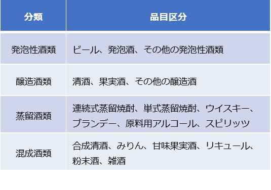 品目区分