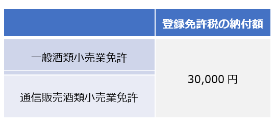 登録免許税の納付額・一般酒類小売業免許・通信販売酒類小売業免許・30,000 円