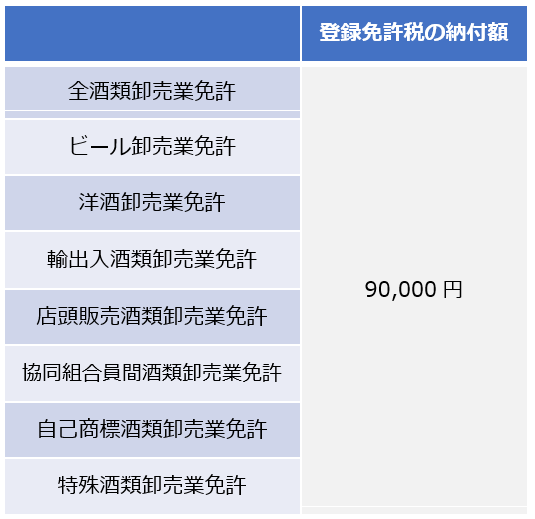 登録免許税の納付額・全酒類卸売業免許・ビール卸売業免許・洋酒卸売業免許・輸出入酒類卸売業免許・店頭販売酒類卸売業免許・協同組合員間酒類卸売業免許・自己商標酒類卸売業免許・特殊酒類卸売業免許・90,000 円