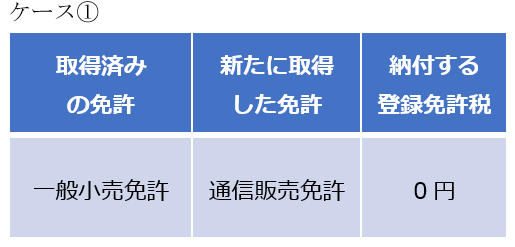 ケース① | 取得済みの免許・新たに取得した免許・納付する登録免許税・一般小売免許・通信販売免許・0 円