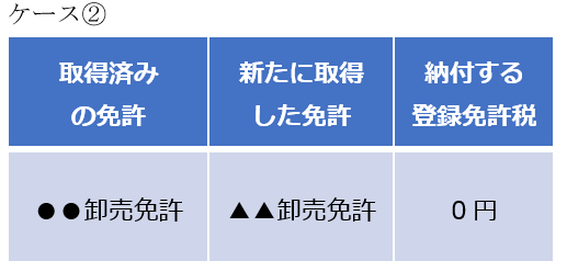 ケース② | 取得済みの免許・新たに取得した免許・納付する登録免許税・●●卸売免許・▲▲卸売免許・0 円