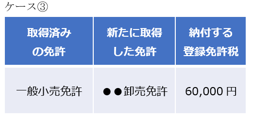 ケース③ | 取得済みの免許・新たに取得した免許・納付する登録免許税・一般小売免許・●●卸売免許・60,000 円