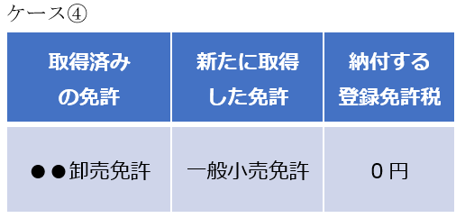 ケース④ | 取得済みの免許・新たに取得した免許・納付する登録免許税・●●卸売免許・一般小売免許・0 円