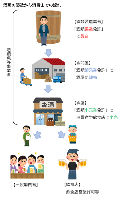 酒類の製造から消費までの流れ | 酒類免許事業者 | 【酒類製造業者】「酒類製造免許」で製造 | 【酒問屋】「酒類卸売業免許」で酒屋に卸売 | 【酒屋】「酒類小売業免許」で消費者や飲食店に小売 | 【一般消費者】・【飲食店】飲食店営業許可等