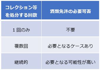 コレクション等を処分する回数・酒類免許の必要可否・1回のみ・不要・複数回・必要となるケースあり・継続的・必要となる可能性が高い