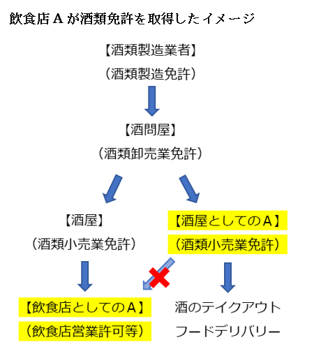 飲食店Aが酒類免許を取得したイメージ | 【酒類製造業者】(酒類製造免許) | 【酒問屋】(酒類卸売業免許) | 【酒屋】(酒類小売業免許)・【酒屋としてのA】(酒類小売業免許) | 【飲食店としてのA】(飲食店営業許可等)・酒のテイクアウト フードデリバリー