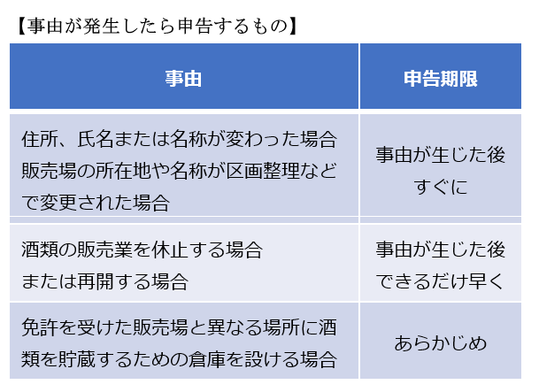 【事由が発生したら申告するもの】 | 事由・申告期限・住所、氏名または名称が変わった場合 販売場の所在地や名称が区画整理などで変更された場合・事由が生じた後すぐに・酒類の販売業を休止する場合または再開する場合・事由が生じた後できるだけ早く・免許を受けた販売場と異なる場所に酒類を貯蔵するための倉庫を設ける場合・あらかじめ