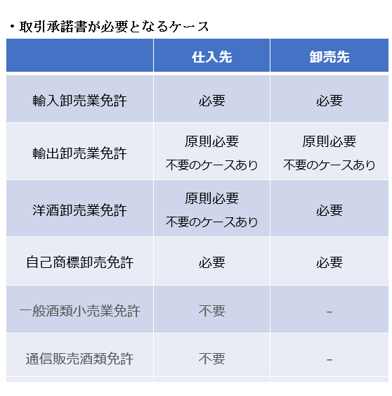 取引承諾書が必要となるケース | 仕入先・卸売先・輸入卸売業免許・必要・必要・輸出卸売業免許・原則必要 不要のケースあり・原則必要 不要のケースあり・洋酒卸売業免許・原則必要 不要のケースあり・必要・自己商標卸売免許・必要・必要・一般酒類小売業免許・不要・-・通信販売酒類免許・不要・-