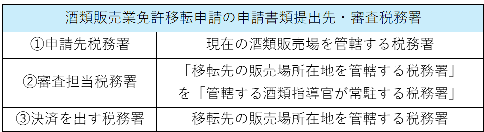 43酒類販売業免許の「移転申請」を詳しく解説の表