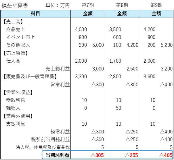 決算要件を満たさない例