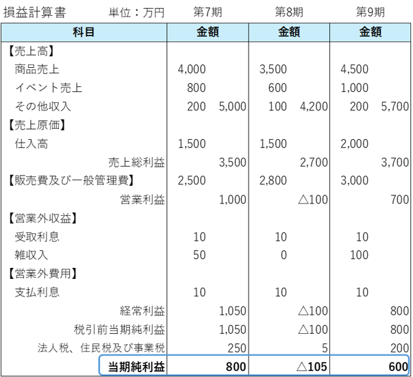 決算要件を満たしている例①