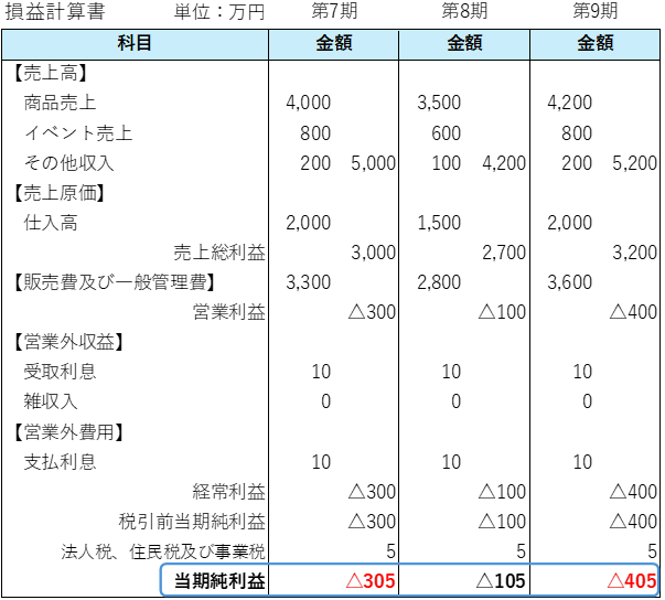 決算要件を満たしている例②