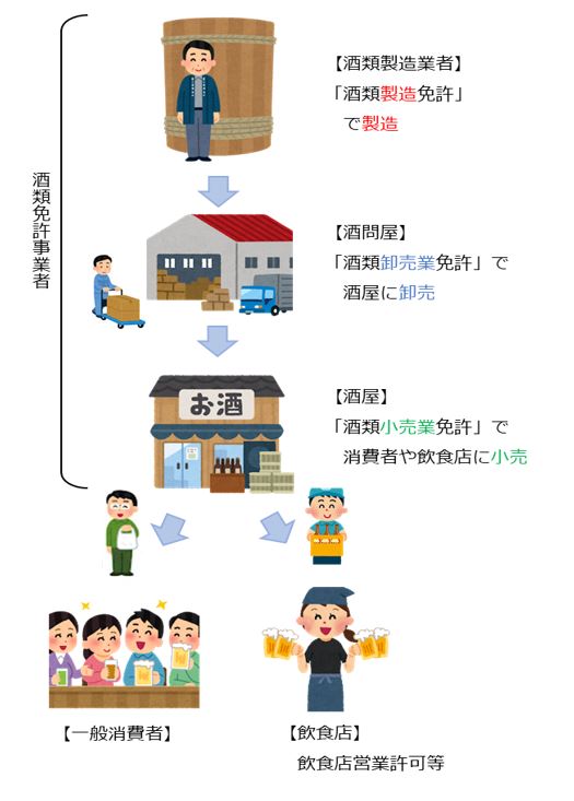 お酒の製造から消費するまでの流れ