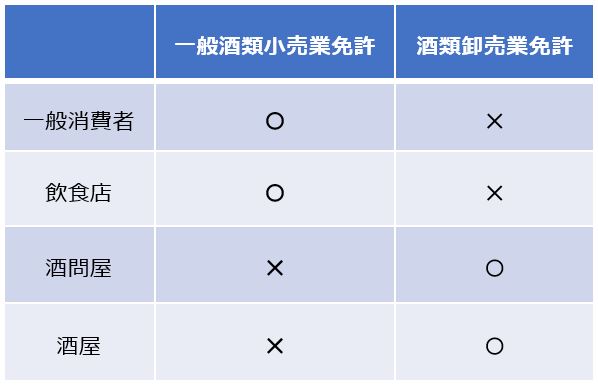 お酒を販売できる相手