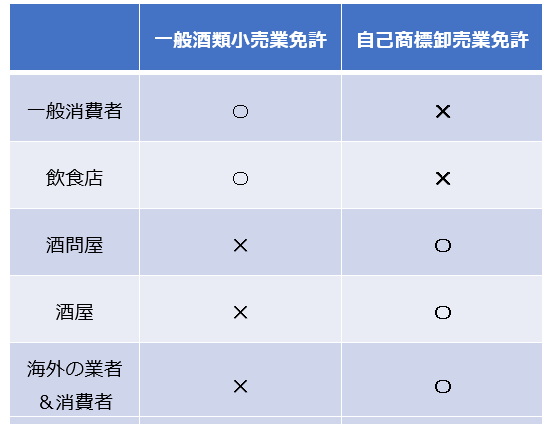 9.一般酒類小売業免許・自己商標卸売業免許