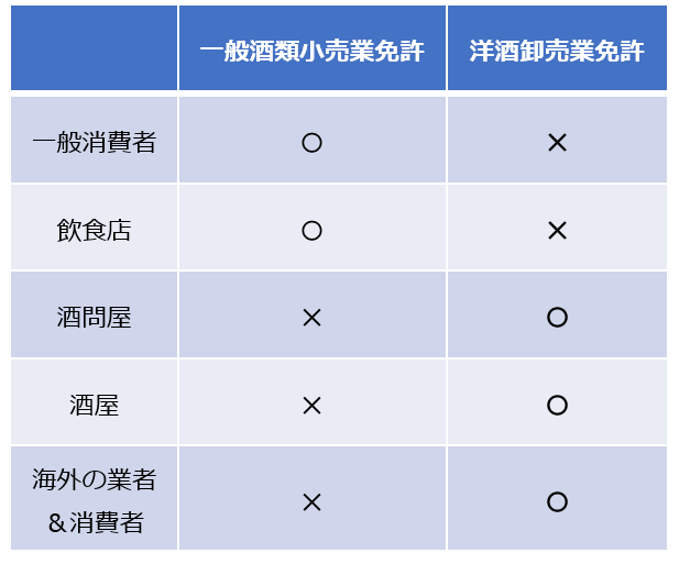 一般酒類小売業免許・洋酒卸売業免許