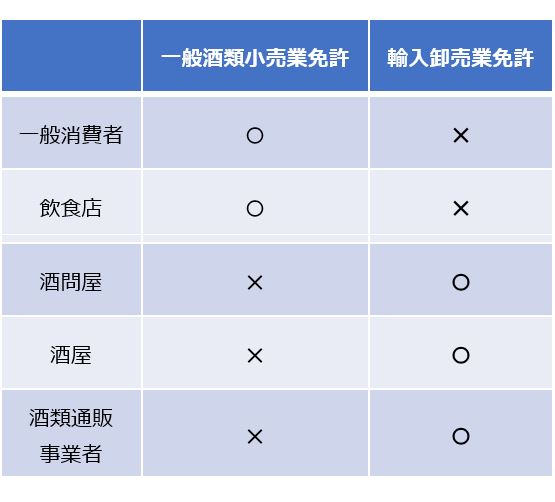 輸入したお酒を販売できる相手