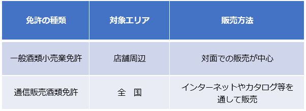 一般酒類小売業免許との違い